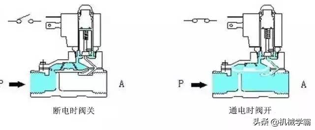 g531c002ms电磁阀工作原理,smc三位五通电磁阀工作原理及接法