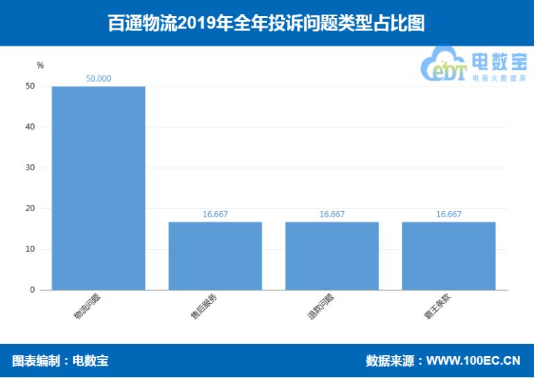 圆通申通中通百世韵达顺丰,2018年快递业务量与电商物流