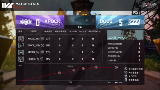 第五人格ivl人气监管者常规赛,第五人格ivl选手求生者排名