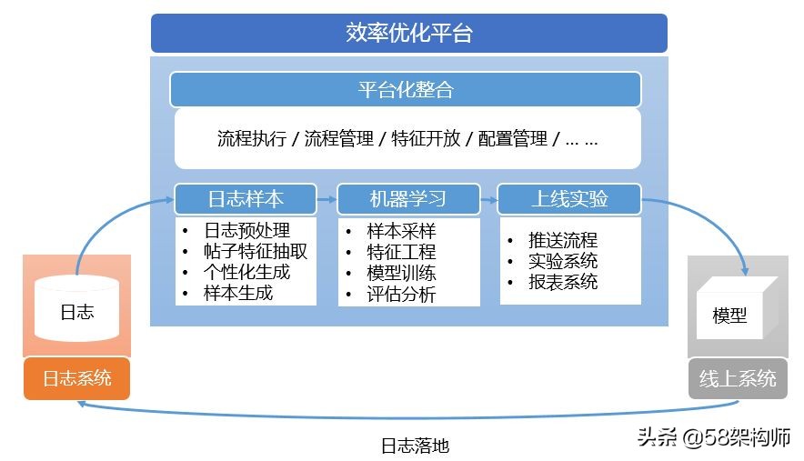 58搜索效率优化平台建设实践
