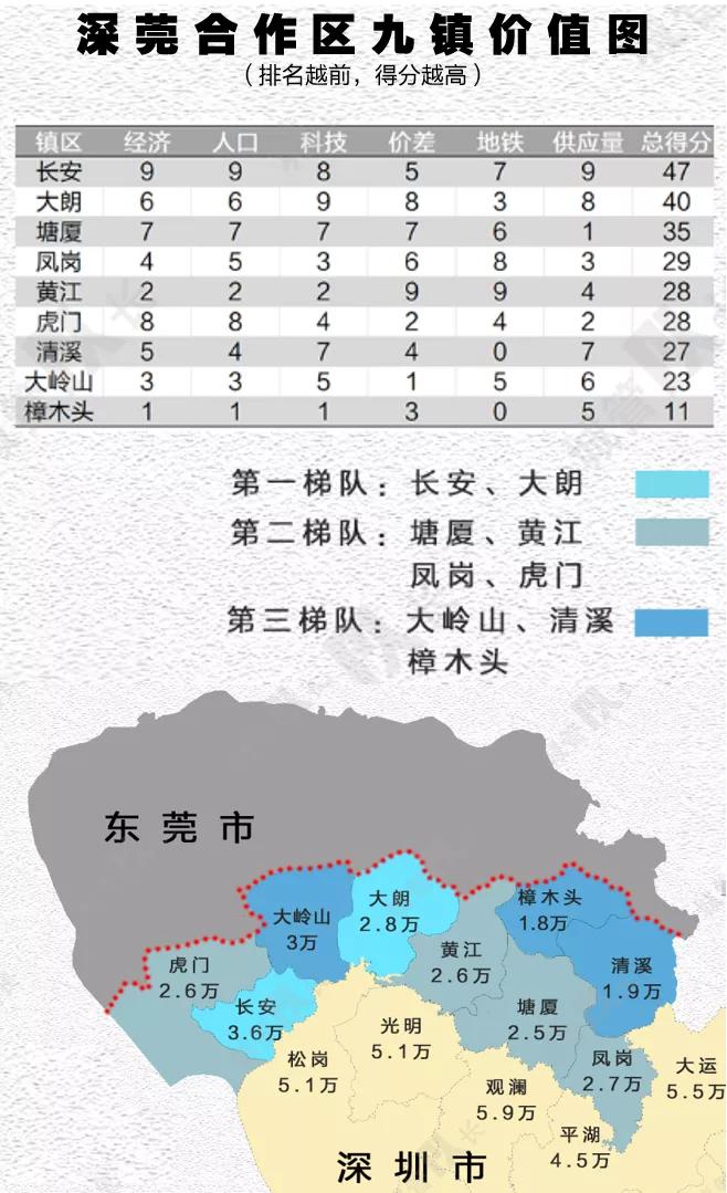 东莞10大潜力镇区,东莞九镇融入深圳如何落地