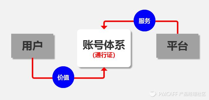 揭秘账号体系的变迁及设计思路,账号的基础知识和细节