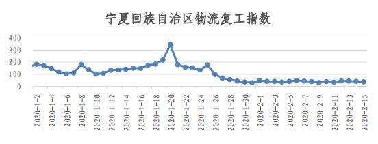 物流人都上班了？看易流与西安交大的全国物流复工指数