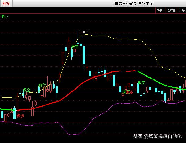 布林买卖点指标源码,布林中轨变色指标源码