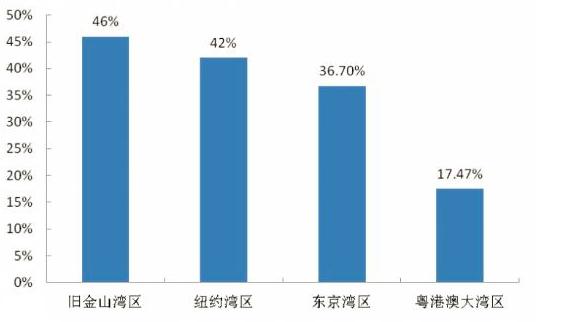 粤港澳大湾区全球湾区对比,粤港澳大湾区世界四大湾区