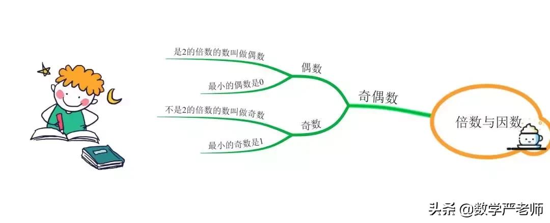 小学生思维导图数学倍数的关系,小学数学差倍问题的思维导图