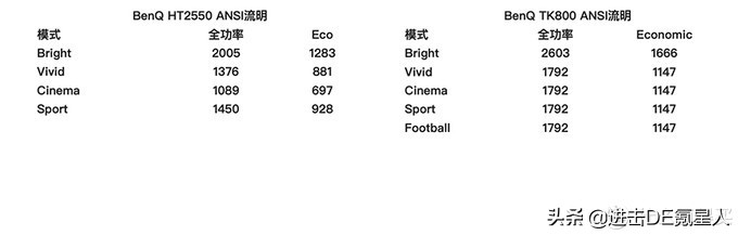 3000元家庭影院投影仪,家用4k投影机买哪款最好