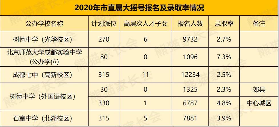 成都七中入学有多难,成都市小升初摇到七中概率