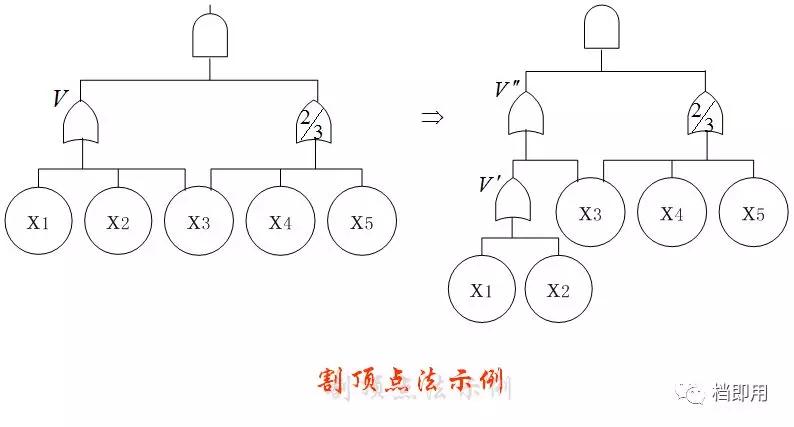 fta故障树分析,学会故障树分析fta还怕什么风险