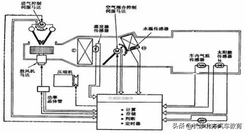 现代空调结构工作原理讲解,汽车空调工作原理3d动画演示视频