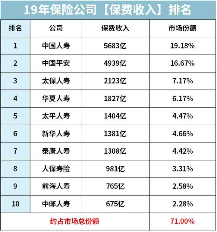 中国前十大保险公司哪一个比较好,哪几家保险公司排名前三