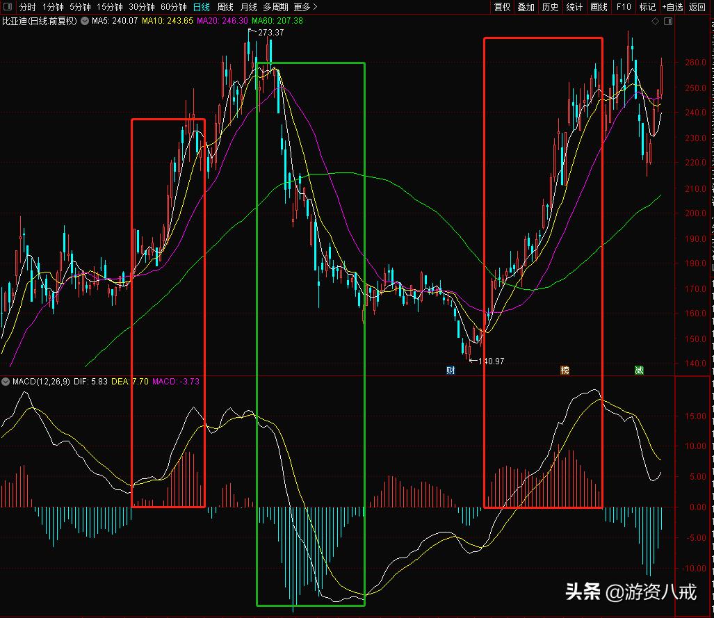 macd红柱区的最高价画线公式,macd高端用法