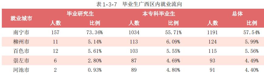 广西民族大学2020届毕业生：本专科平均月薪4586元