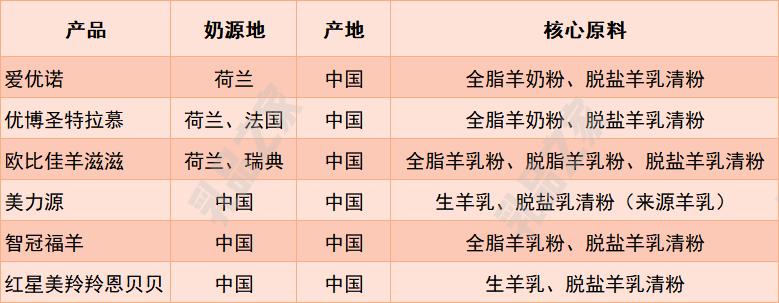 乳品之家测评,各款羊奶粉深度测评