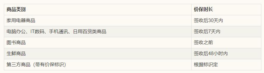 京东购物的价格保护怎么操作,在京东购物怎样申请价格保护