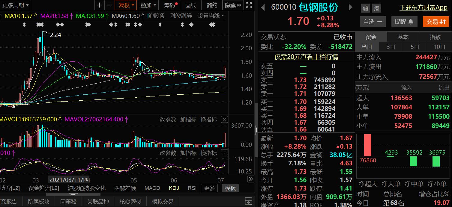 包钢股份净流入,包钢股份今天流入多少
