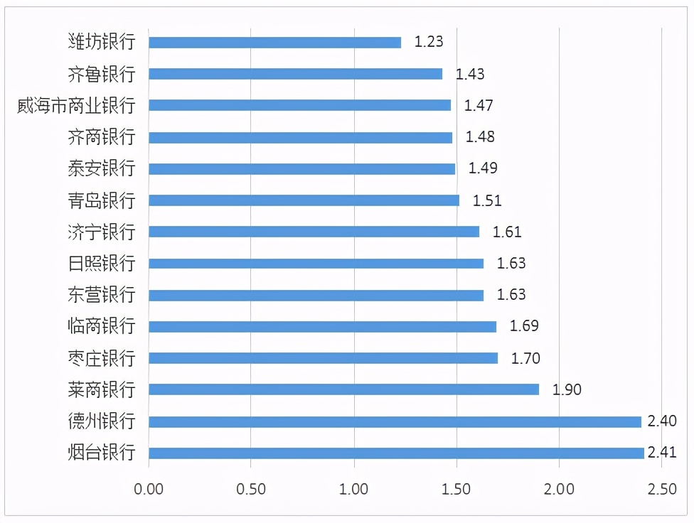 山东城商行2023年成绩揭晓,山东城商行利润