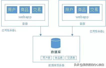 web架构演变过程,web网站架构演化及技术