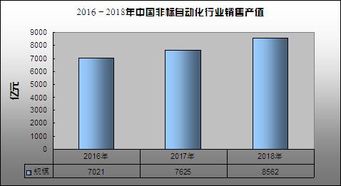 非标自动化要利润还是销量,非标自动化设备一年多少销售额