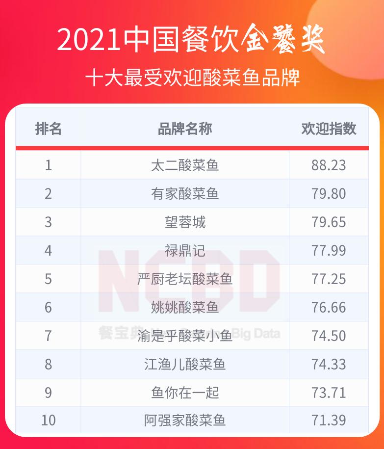 中国餐饮金鼎奖排行榜,2022中国餐饮金鼎奖排行榜