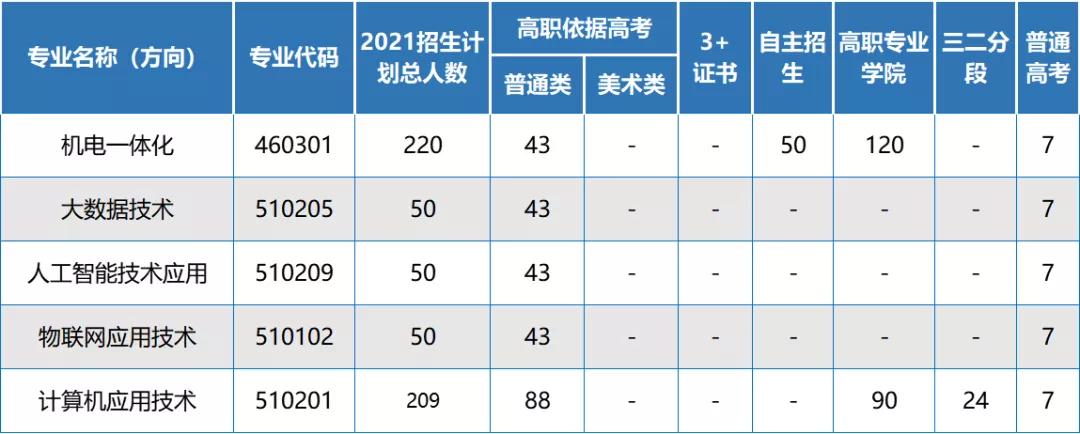 广东生态工程职业学院专业目录,广东生态工程职业学院专业查询
