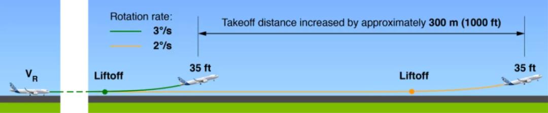 起飞动作教程,起飞操作要领