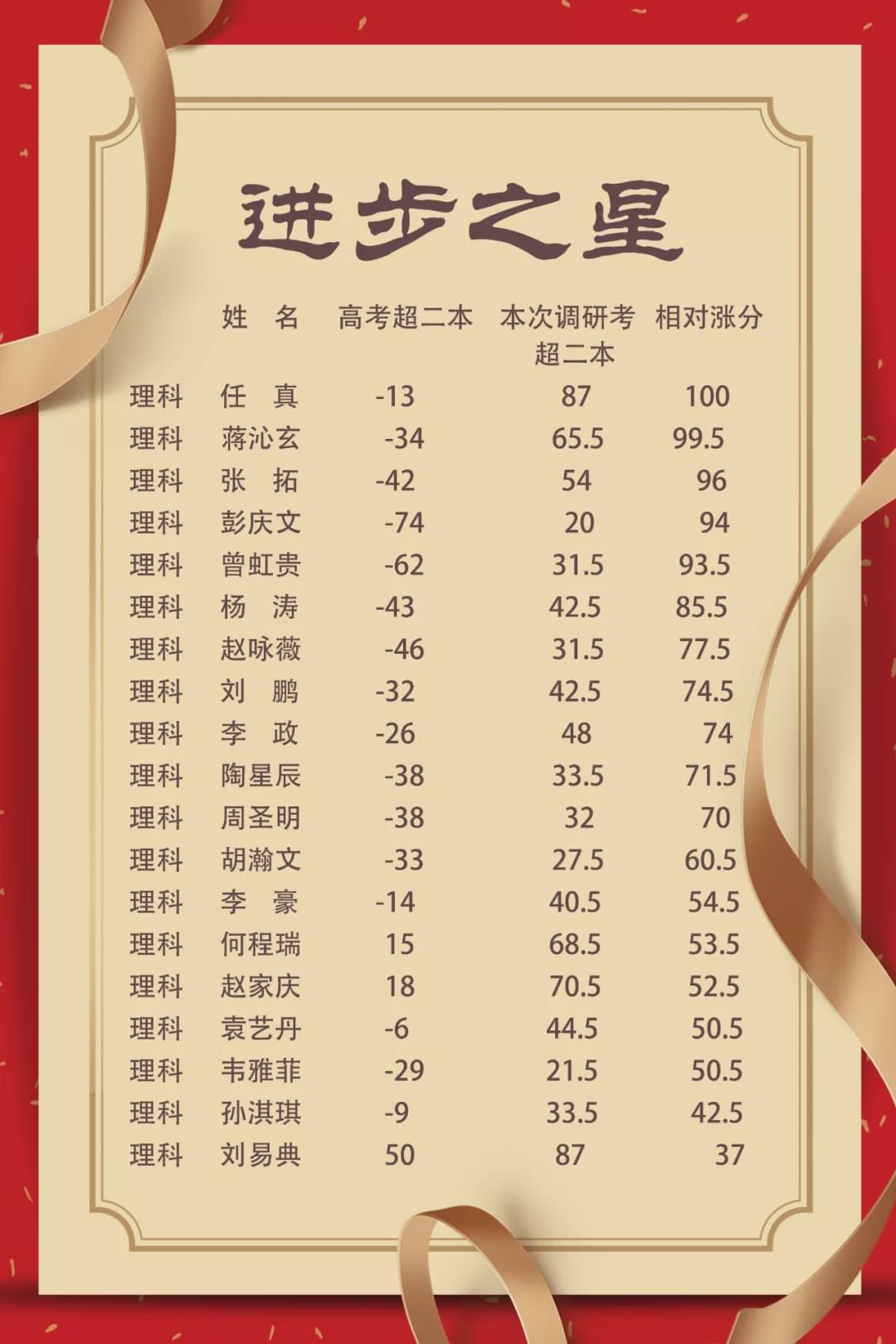 开校2个月，人均涨分80分！都江堰领川，你说凶不凶？