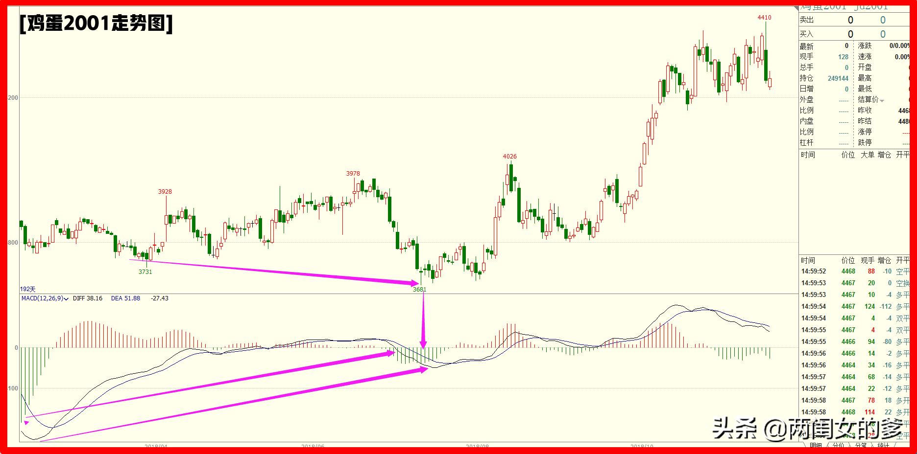 macd顶底背离做单技巧,如何判断市场的低点