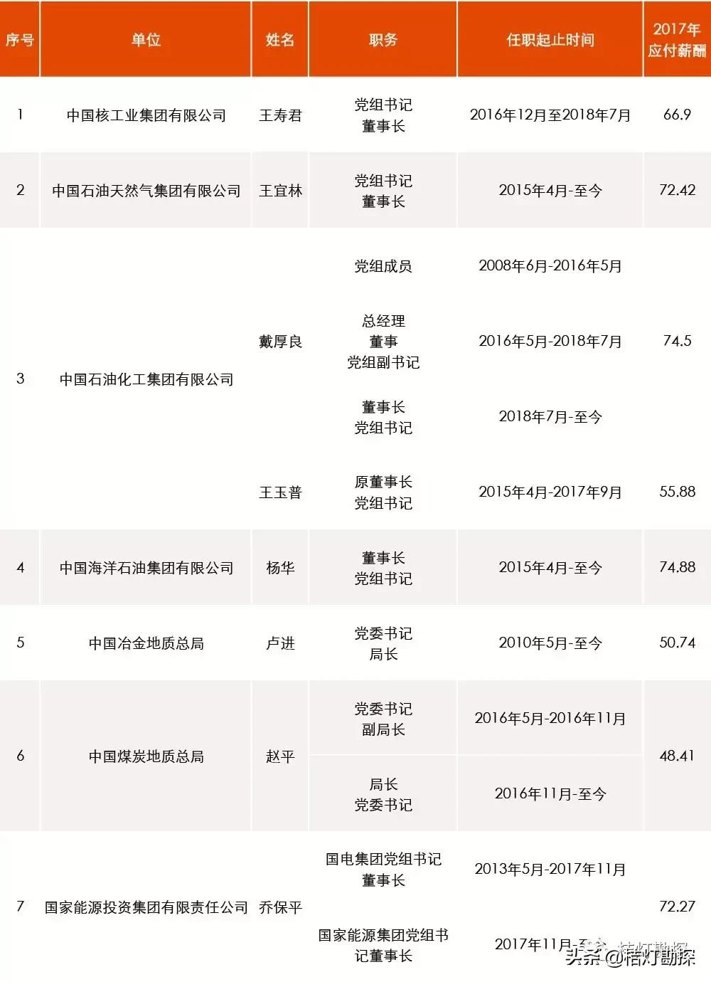96家央企一把手年薪最高96.08万元,央企一把手薪酬公示第一财经