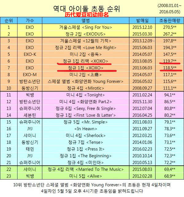 各大专辑销量排行表,近20年专辑销量第一都是谁
