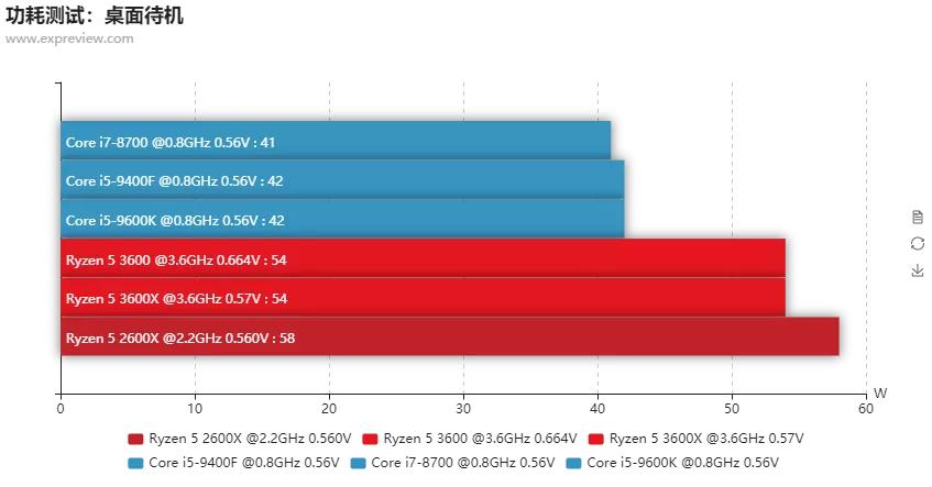 amd最新一代锐龙5没有低端cpu,华为笔记本amd锐龙5和i5哪个好