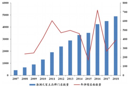 海澜之家是靠卖衣服赚钱的么,海澜之家服饰行业竞争分析