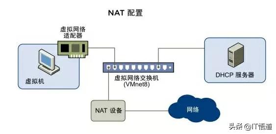 vmware虚拟化搭建,vmware三种虚拟网络配置