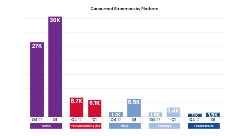 YouTube一哥出走直播平台DLive,平台零抽成能否改写游戏规则？