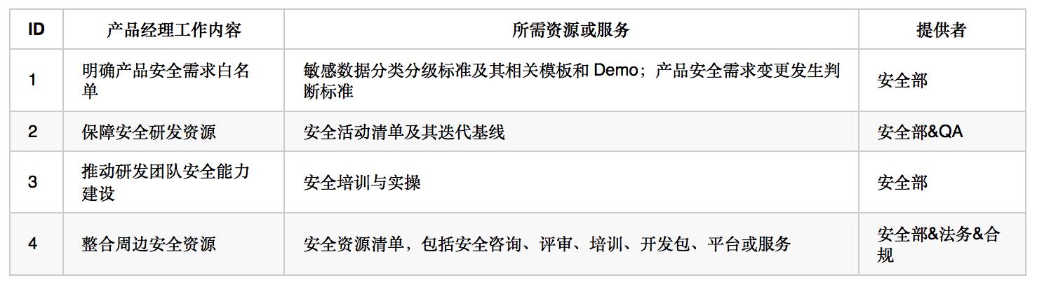 宜信产品经理,宜信普惠金融产品经理的工作内容