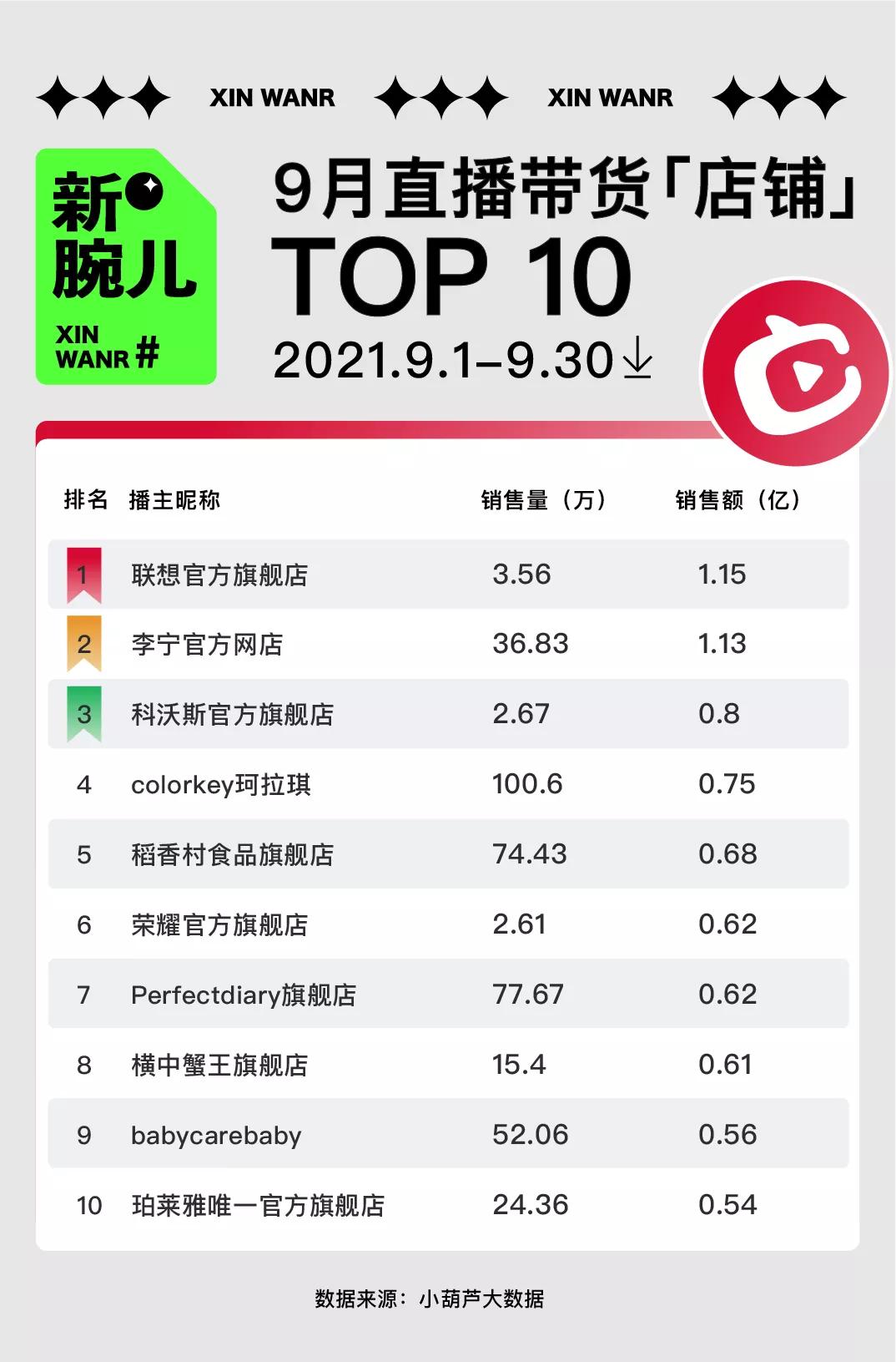 9月去水带货榜|薇娅、李佳琦带货62亿；辛选主播撑起快手半边天