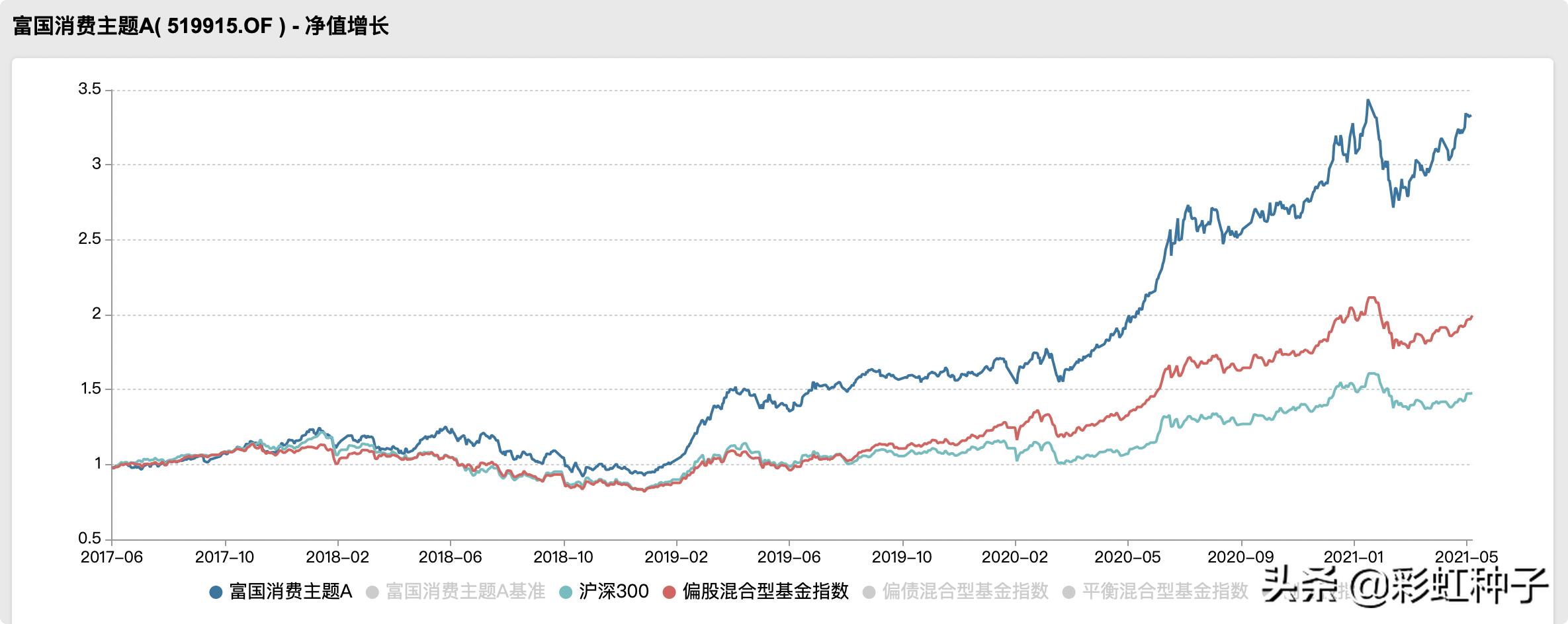 一句话点评富国金安值不值得买,富国基金王园园最新信息