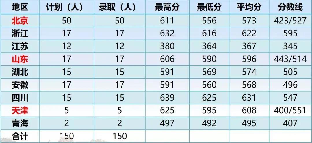 协和护理学院招生人数,协和学院2020年护理专业单招