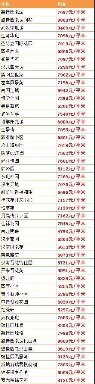 武汉最新在售二手房价格上涨原因,武汉房价下跌十个楼盘的名单