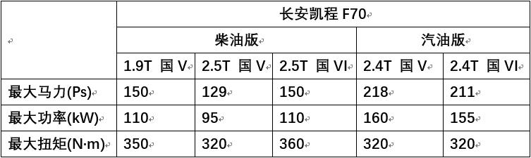凯程f70皮卡2022款2.5t油耗改装,长安凯程f70皮卡2.0t和2.5t哪个好