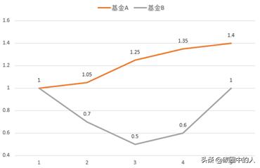基金定投是如何实现盈利的呢,沪深300基金定投赚钱吗