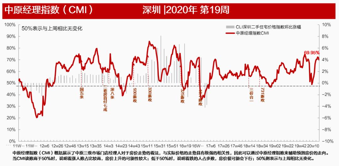 深圳楼市5月份看房量,深圳五一楼市最新行情
