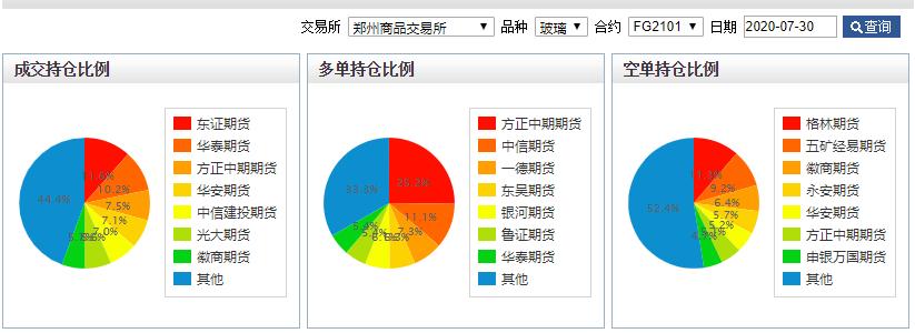 做空玻璃期货,玻璃期货投资分析