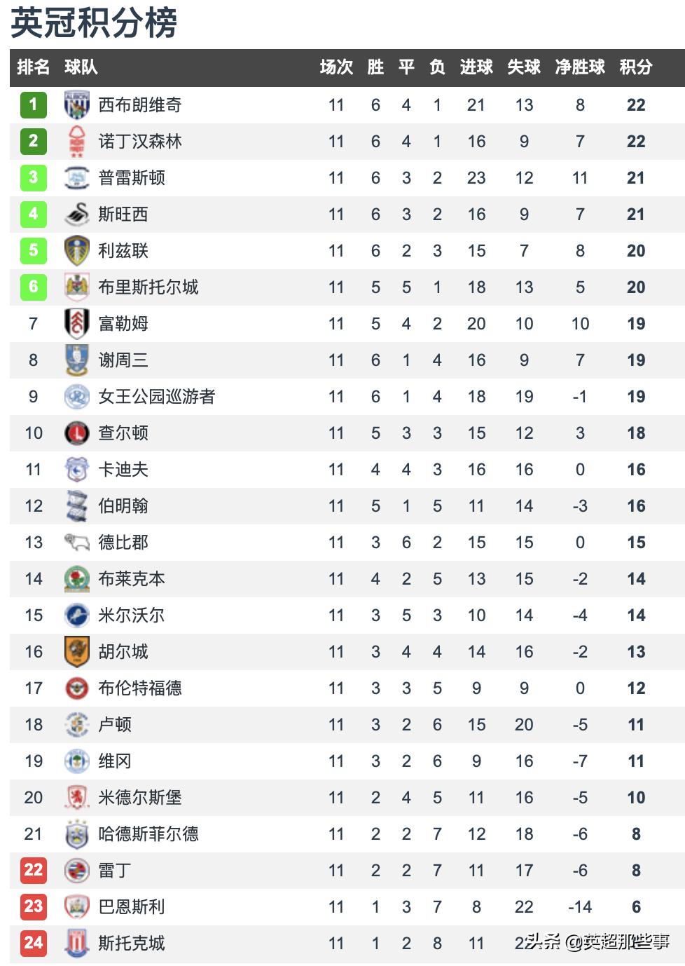 英冠联赛今日利兹联,英冠第12轮比分诺维奇vs利兹联