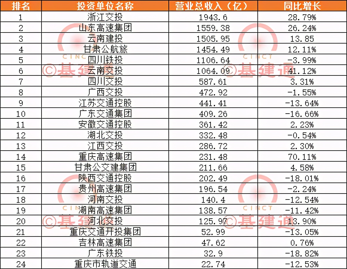 千亿交通投资集团大PK，2021年将出现两个万亿级企业？
