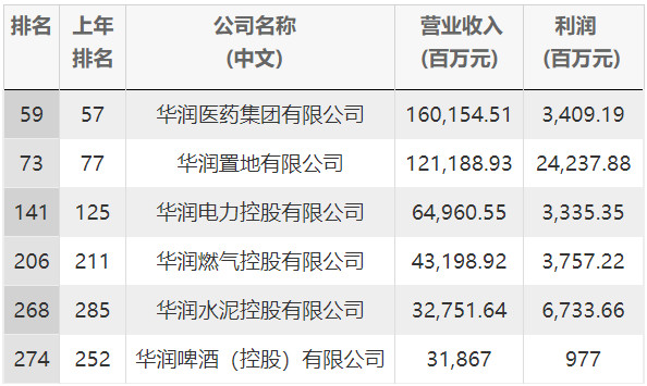 昔日老大，整日陪跑，沈阳华润你还好吗？