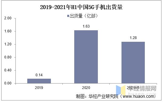2020年中国智能手机市场规模多少,中国手机行业半年市场分析