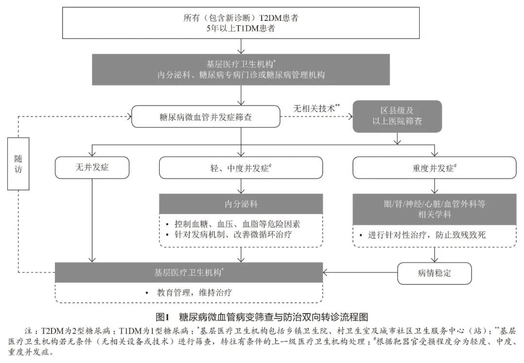 糖尿病就医指征有哪些类型,目前中国糖尿病患者的现状