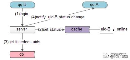 状态同步，究竟是推还是拉？