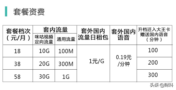 联通大王卡电信大王卡,中国移动大王卡什么套餐最划算